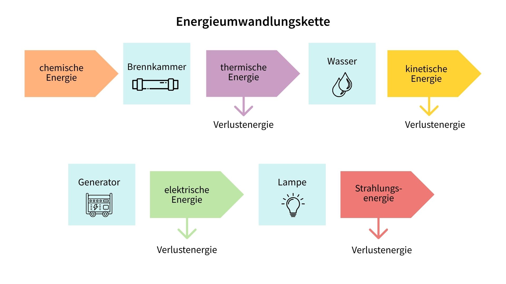 Schematische Darstellung einer Energieumwandlungskette mit Verlustenergien bei jeder Umwandlung