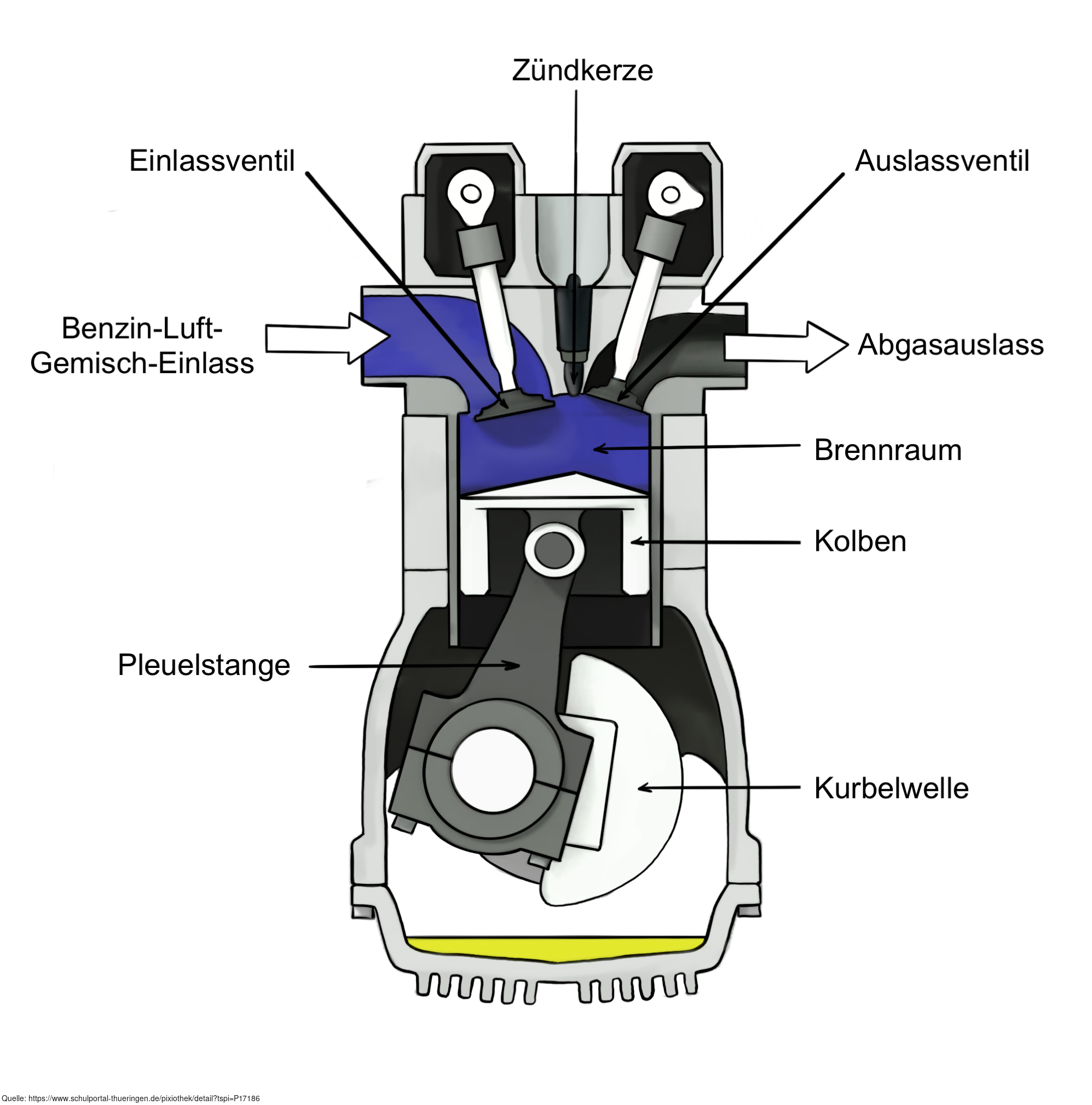 Schematisch beschrifteter 4-Takt-Ottomotor
