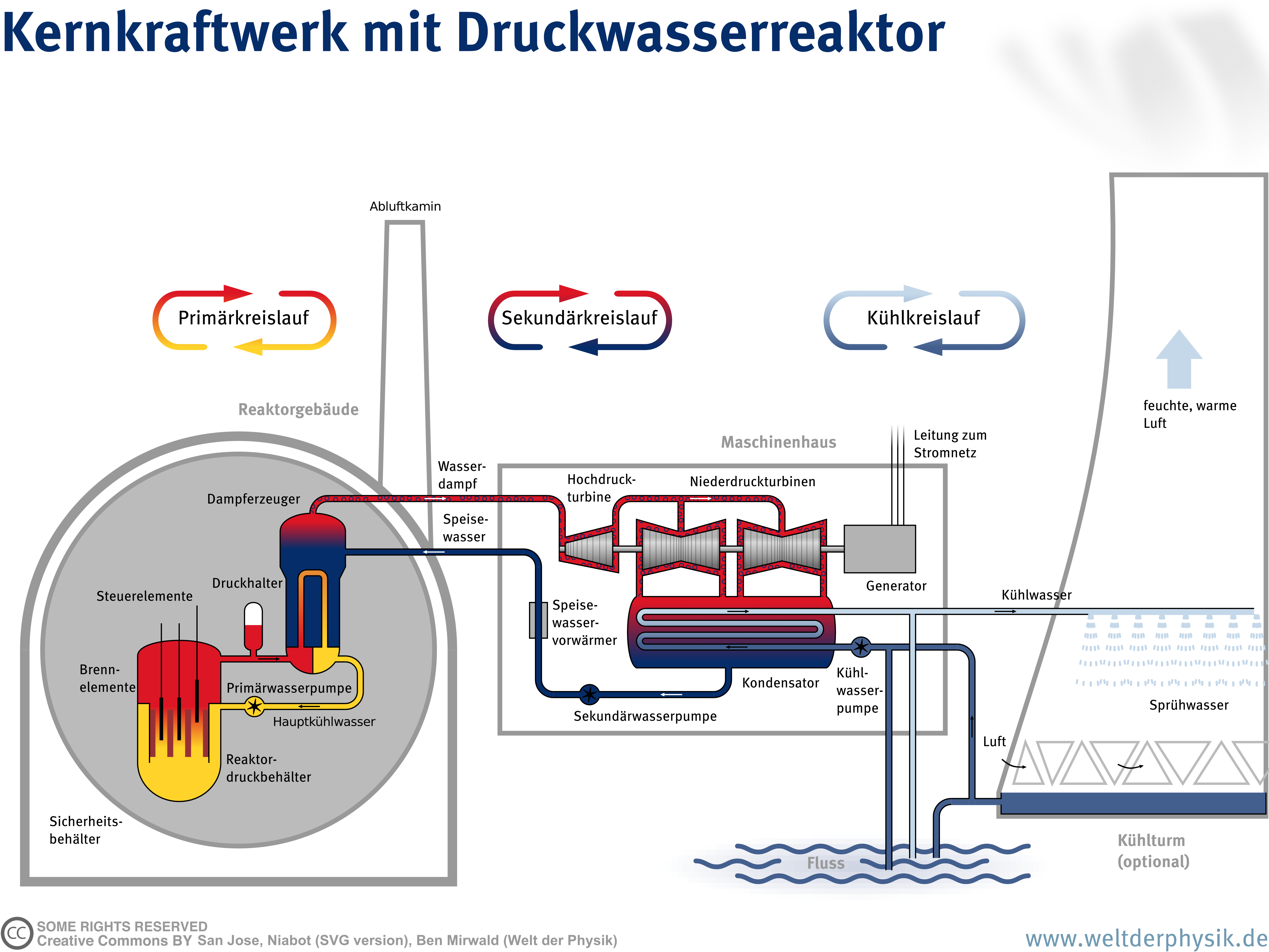 Schematischer Aufbau eines Atomkraftwerks