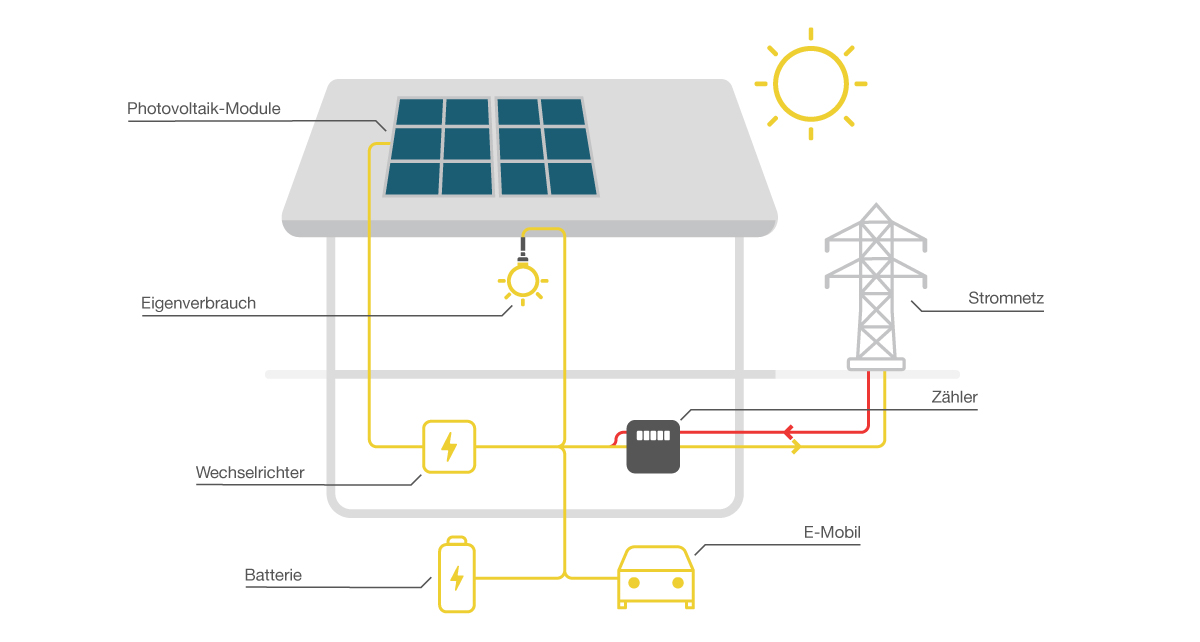 Schema PV-Anlage mit Batteriespeicher für den Eigenverbrauch und zur Einspeisung ins Stromnetz