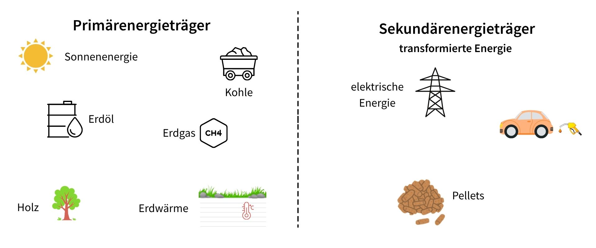 Schematische Darstellung von Primär- und Sekundärenergieträgern