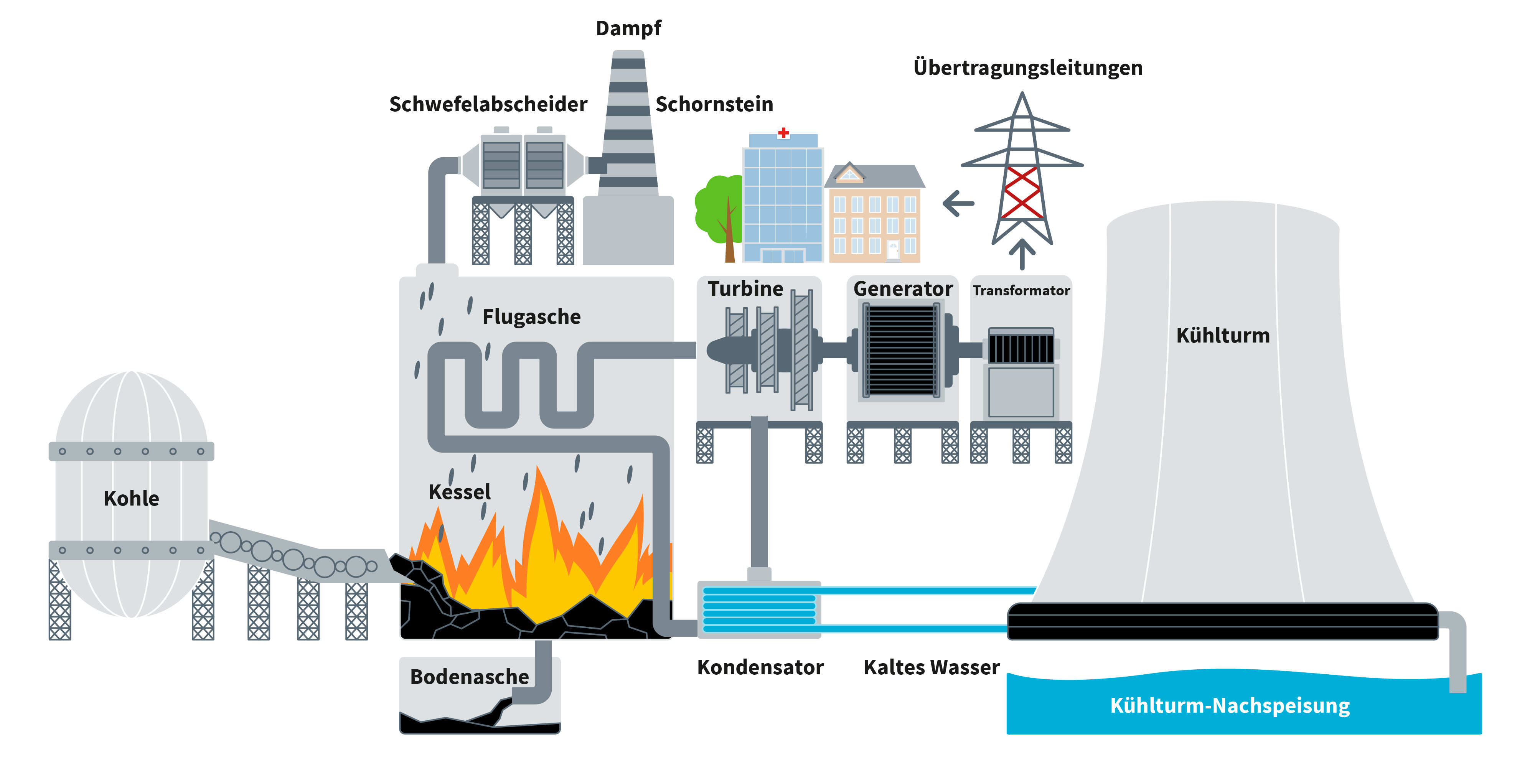 Schema: Kohlekraftwerk: von der Brennstofflagerung zur Stromerzeugung