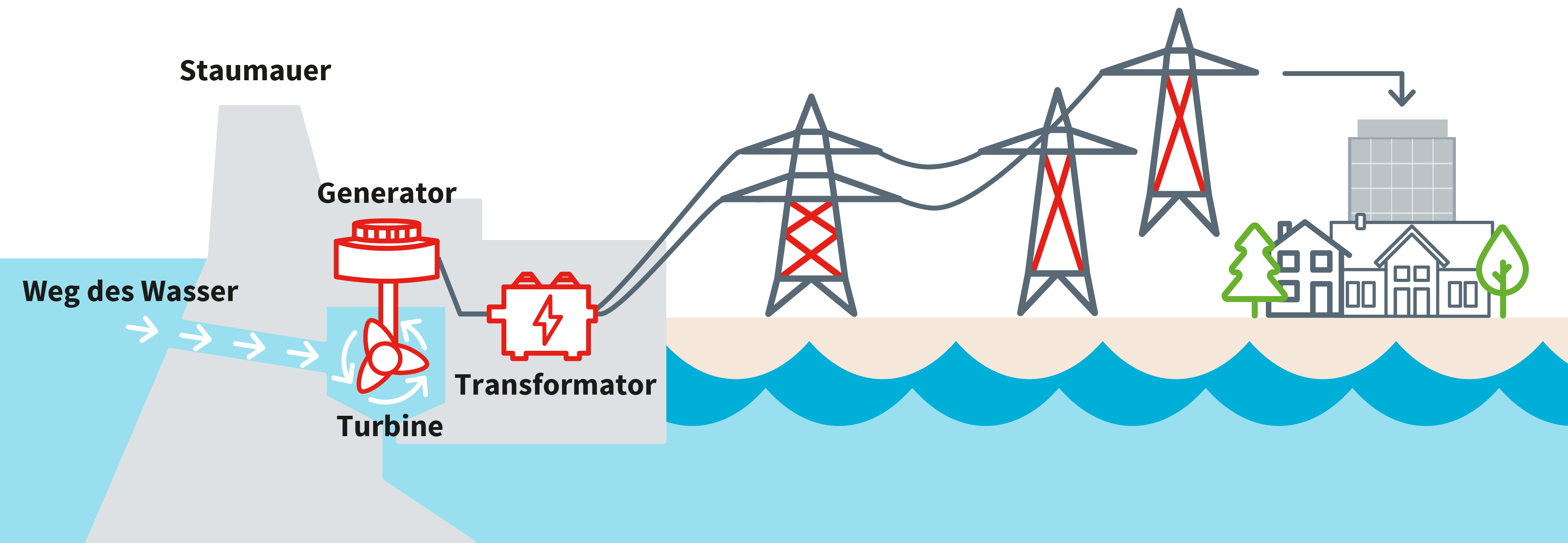 Schema Wasserkraftwerk