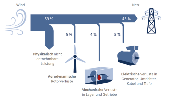 Schema Energieumwandlung und Verluste Windkraft