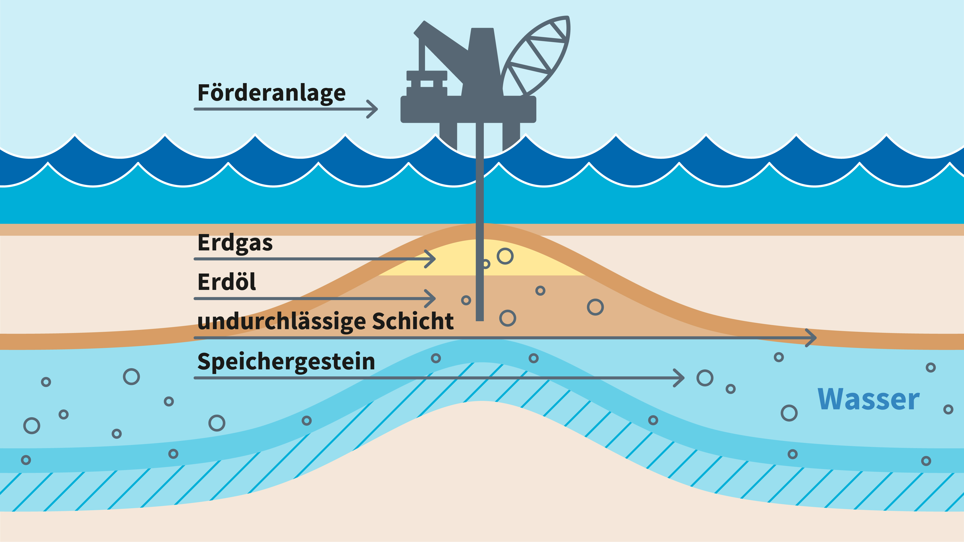 Schematische Darstellung einer Erdöl- und Erdgaslagerstätte