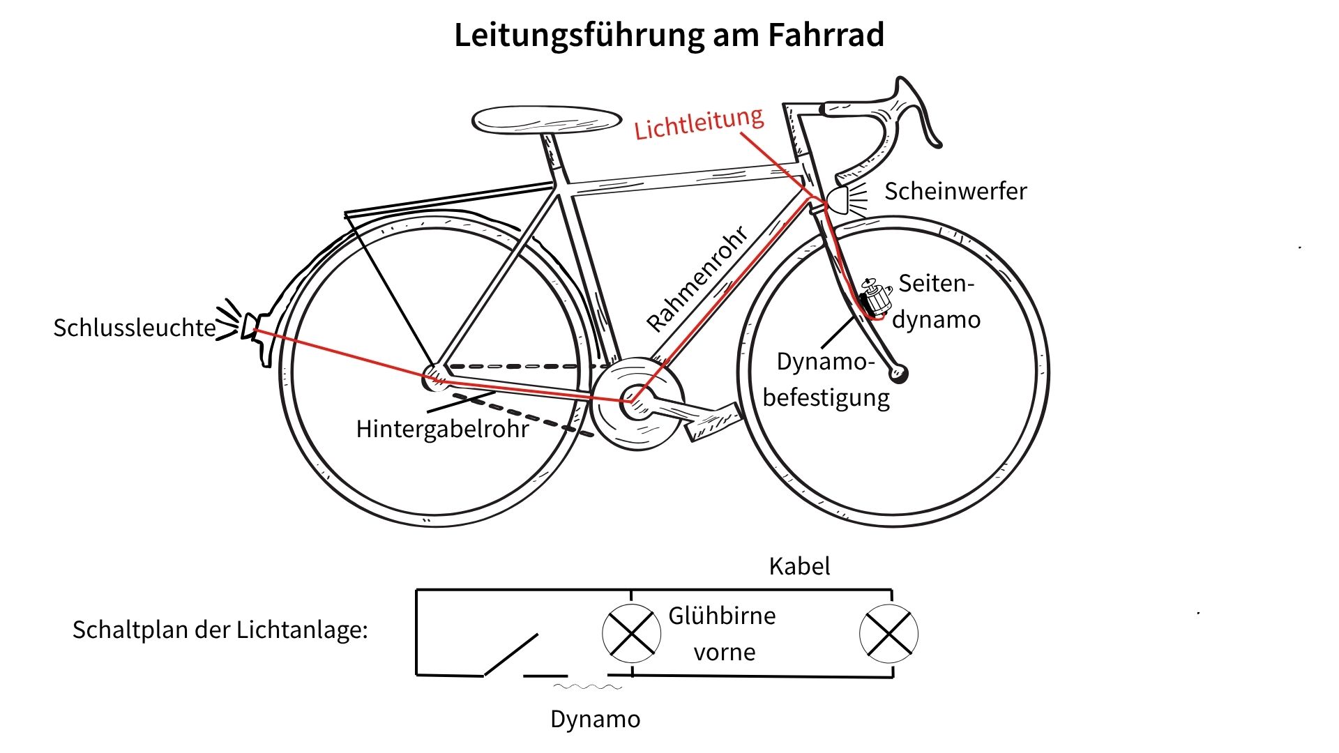 Schema: Leitungsführung am Fahrrad und Schaltplan der Lichtanlage