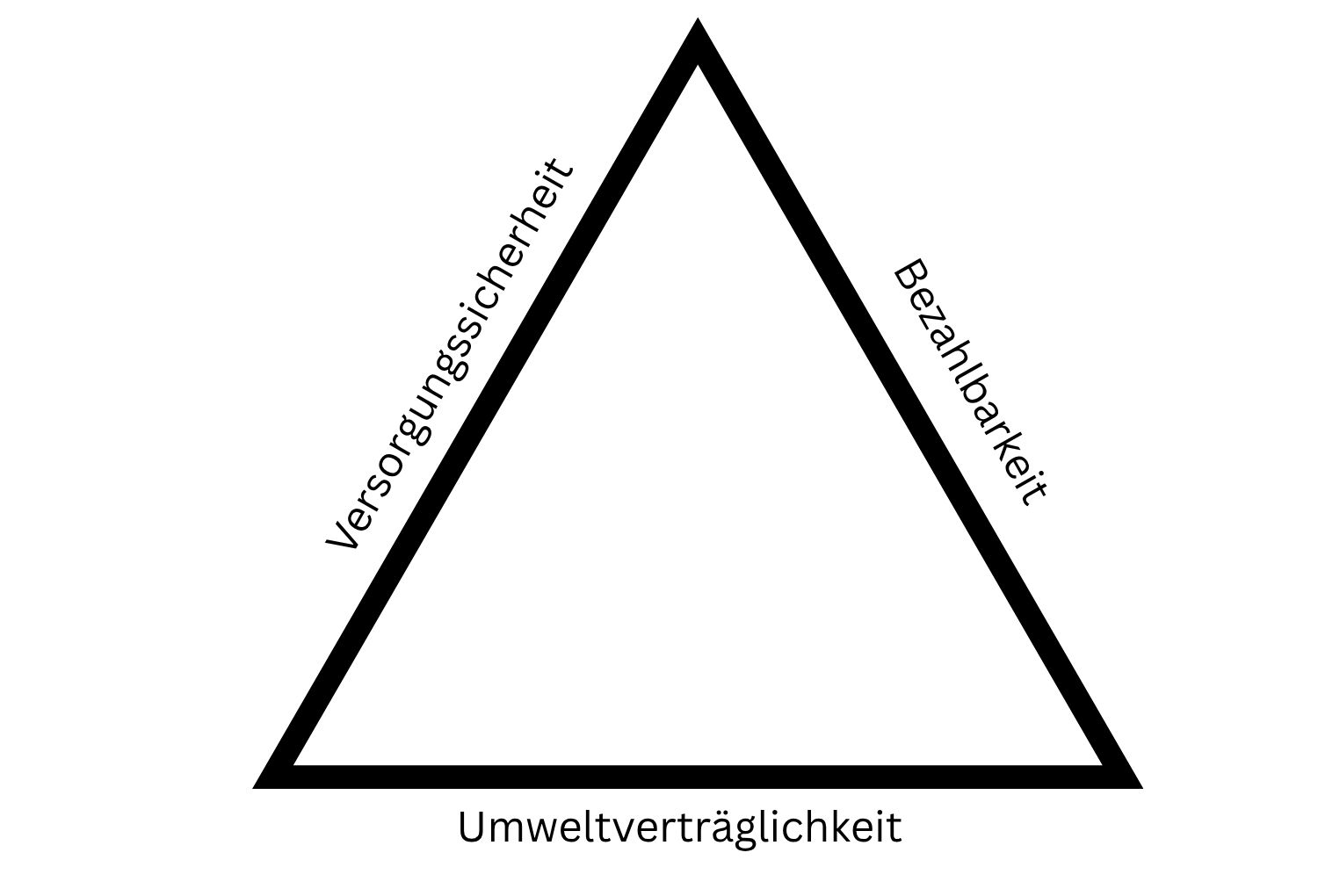 Dreieck mit den Seitenbeschriftungen Umweltverträglichkeit, Bezahlbarkeit und Versorgungssicherheit