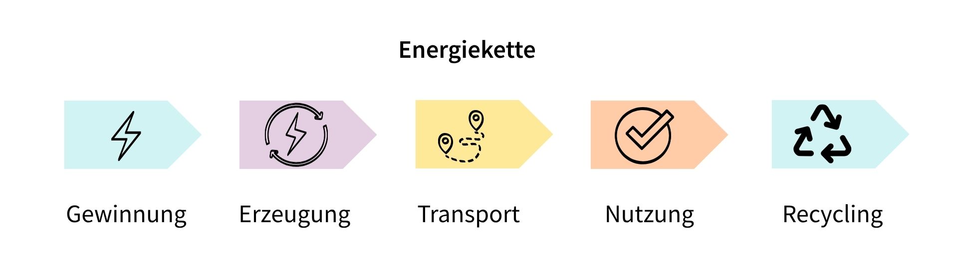 Schemadarstellung Energiekette: Gewinnung, Erzeugung, Nutzung, Transport, Recycling 