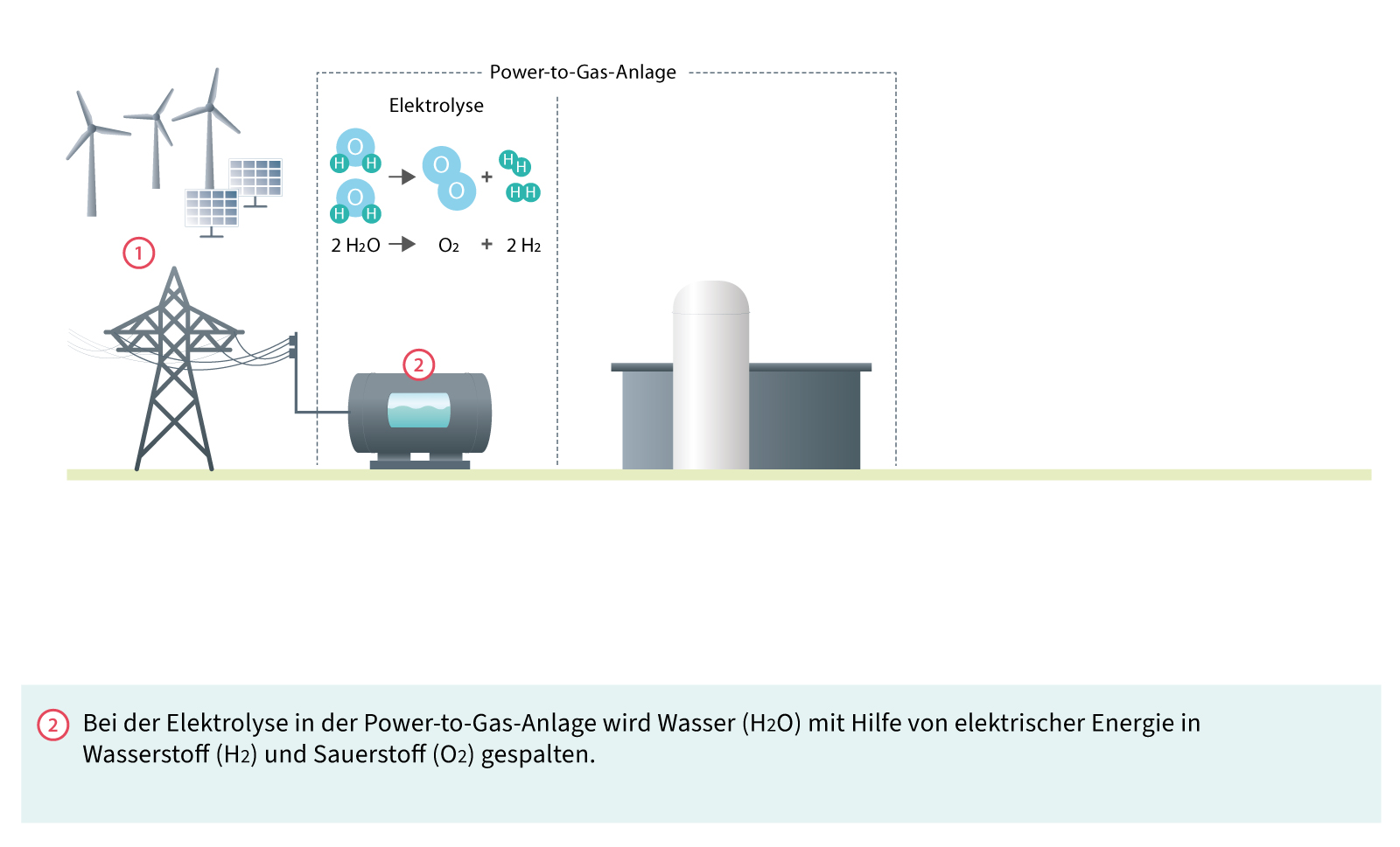 Funktion einer Power-to-Gas-Anlage