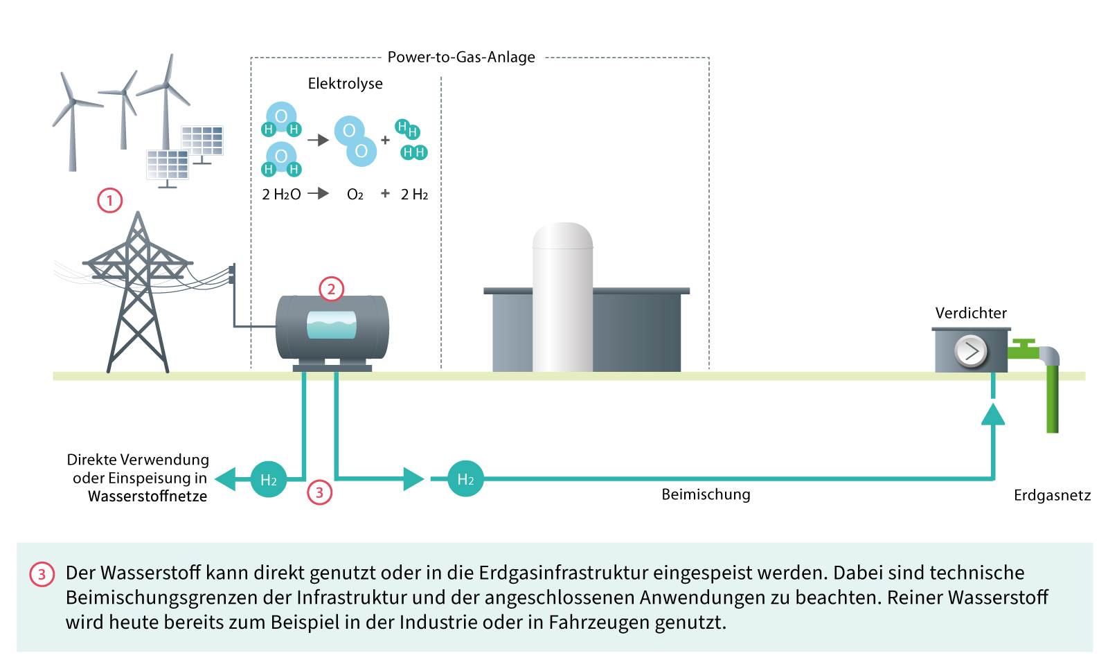 Funktion einer Power-to-Gas-Anlage