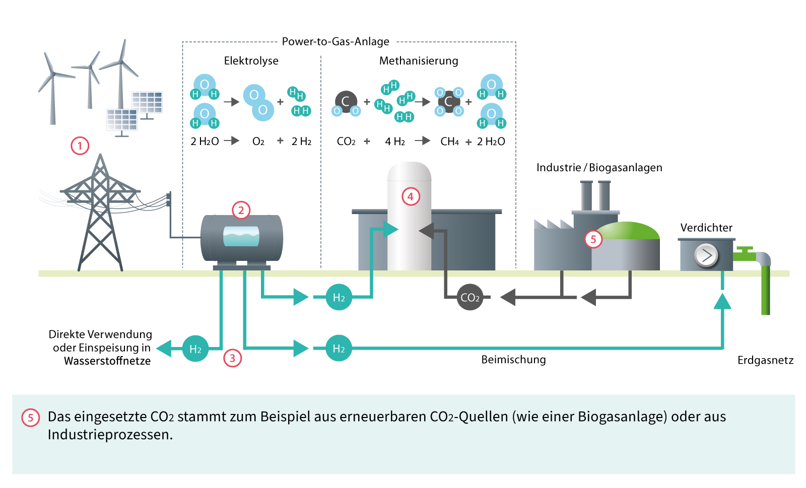 Funktion einer Power-to-Gas-Anlage