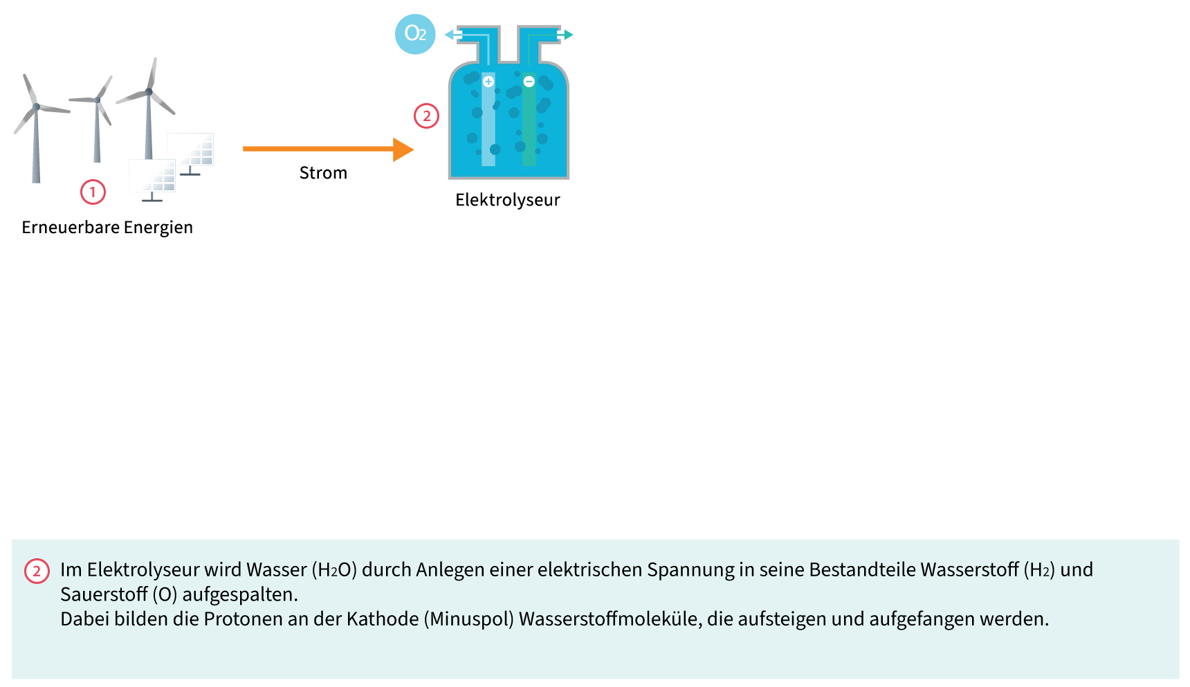 Wie wird Wasserstoff erzeugt