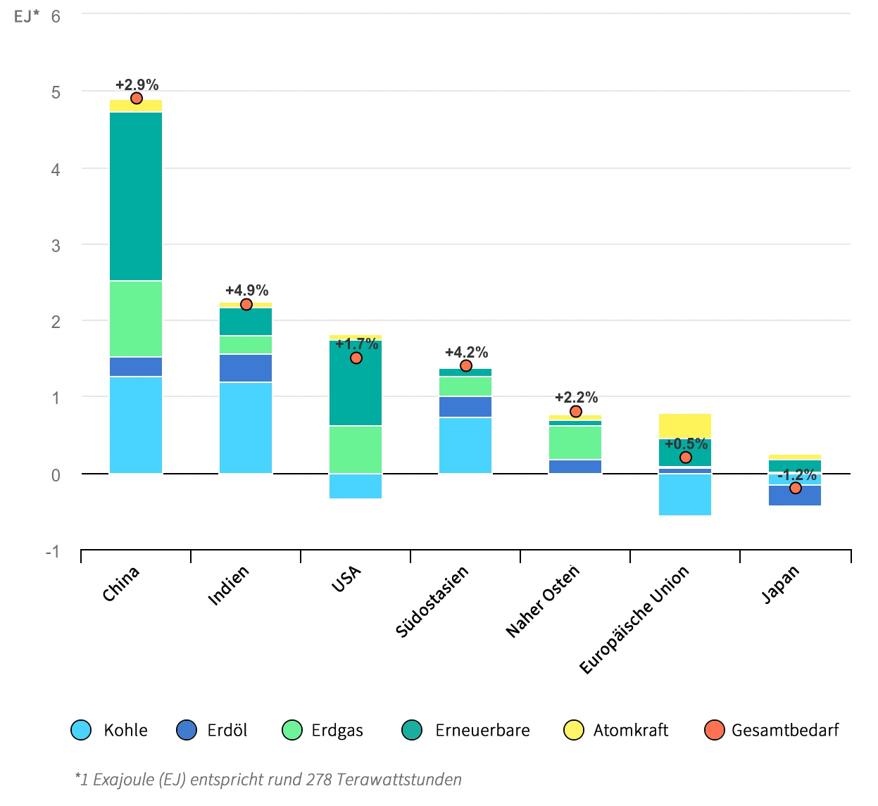 Veränderung der Energienachfrage in ausgewählten Regionen 2023 – 2024