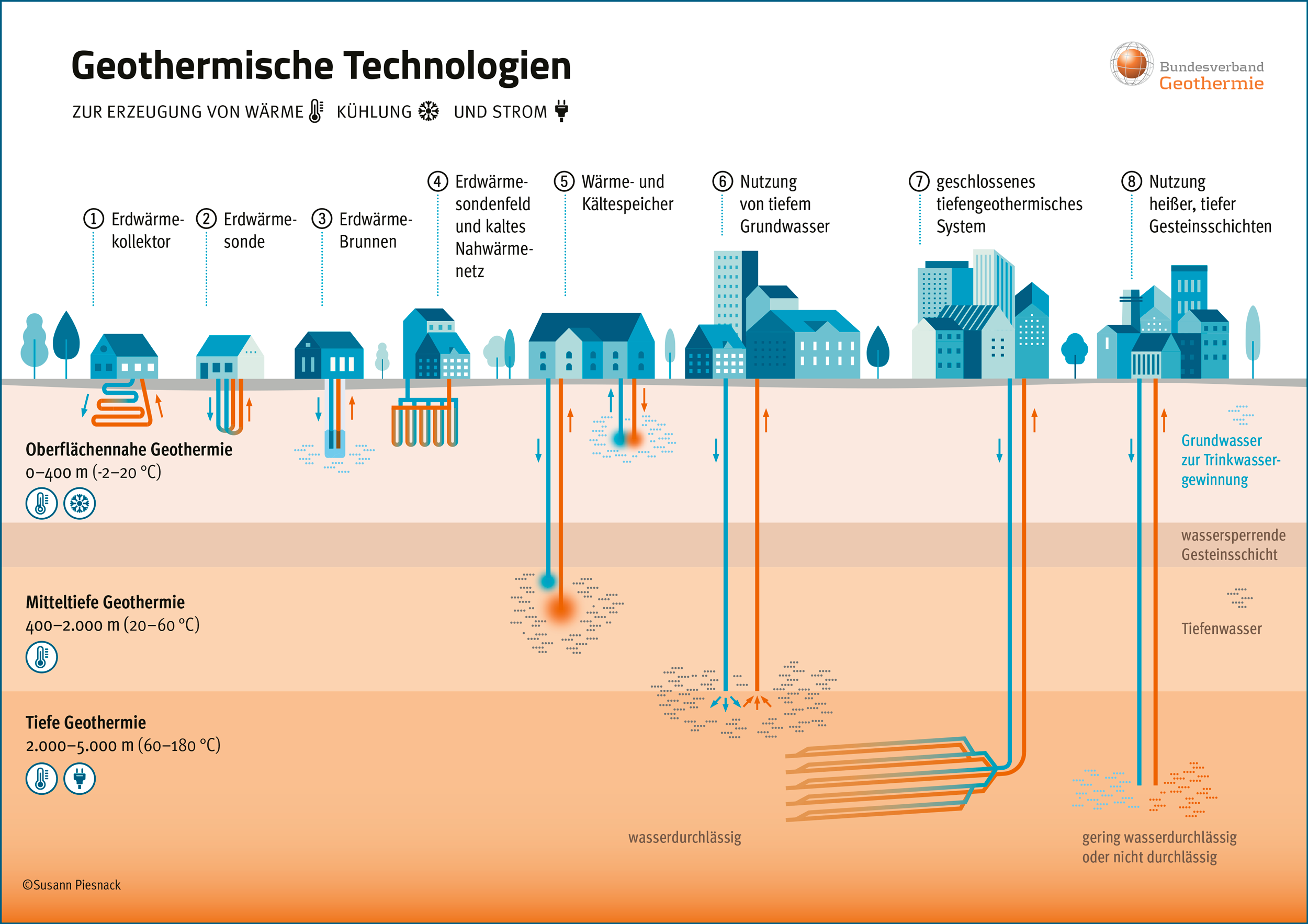 Schematische Übersicht über geothermische Technologien