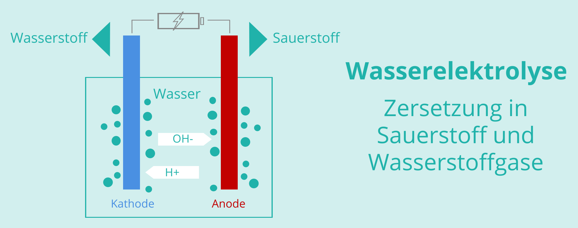 Schema Wasserelektrolyse