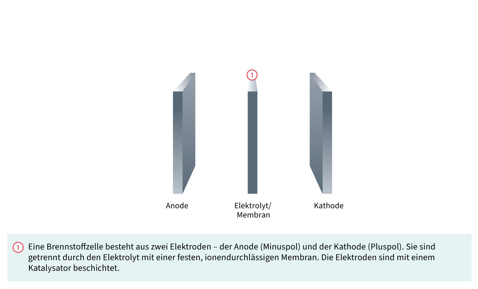 Aufbau einer Brennstoffzelle