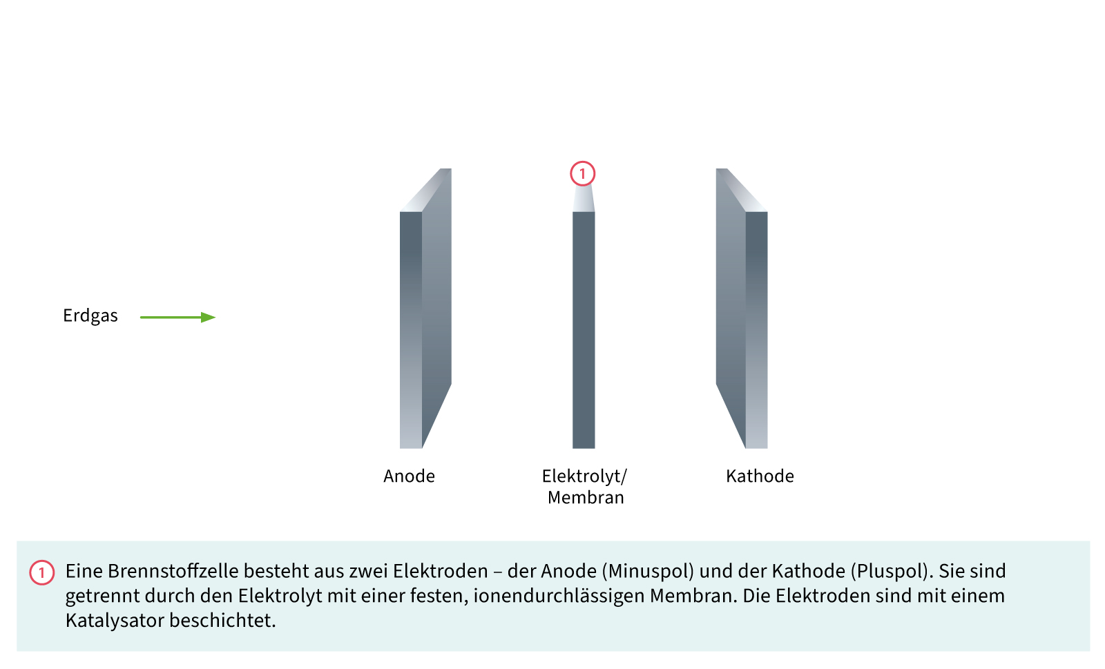 Aufbau einer Brennstoffzelle: Erdgas
