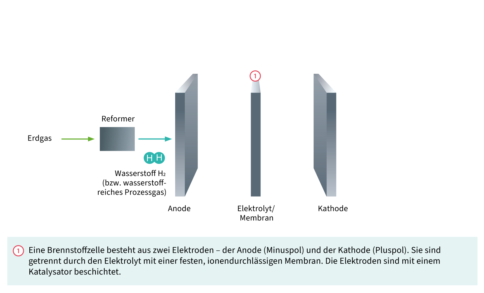 Aufbau einer Brennstoffzelle: Reformer