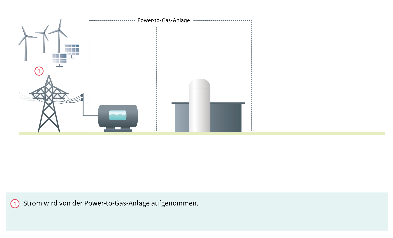 Funktion einer Power-to-Gas-Anlage