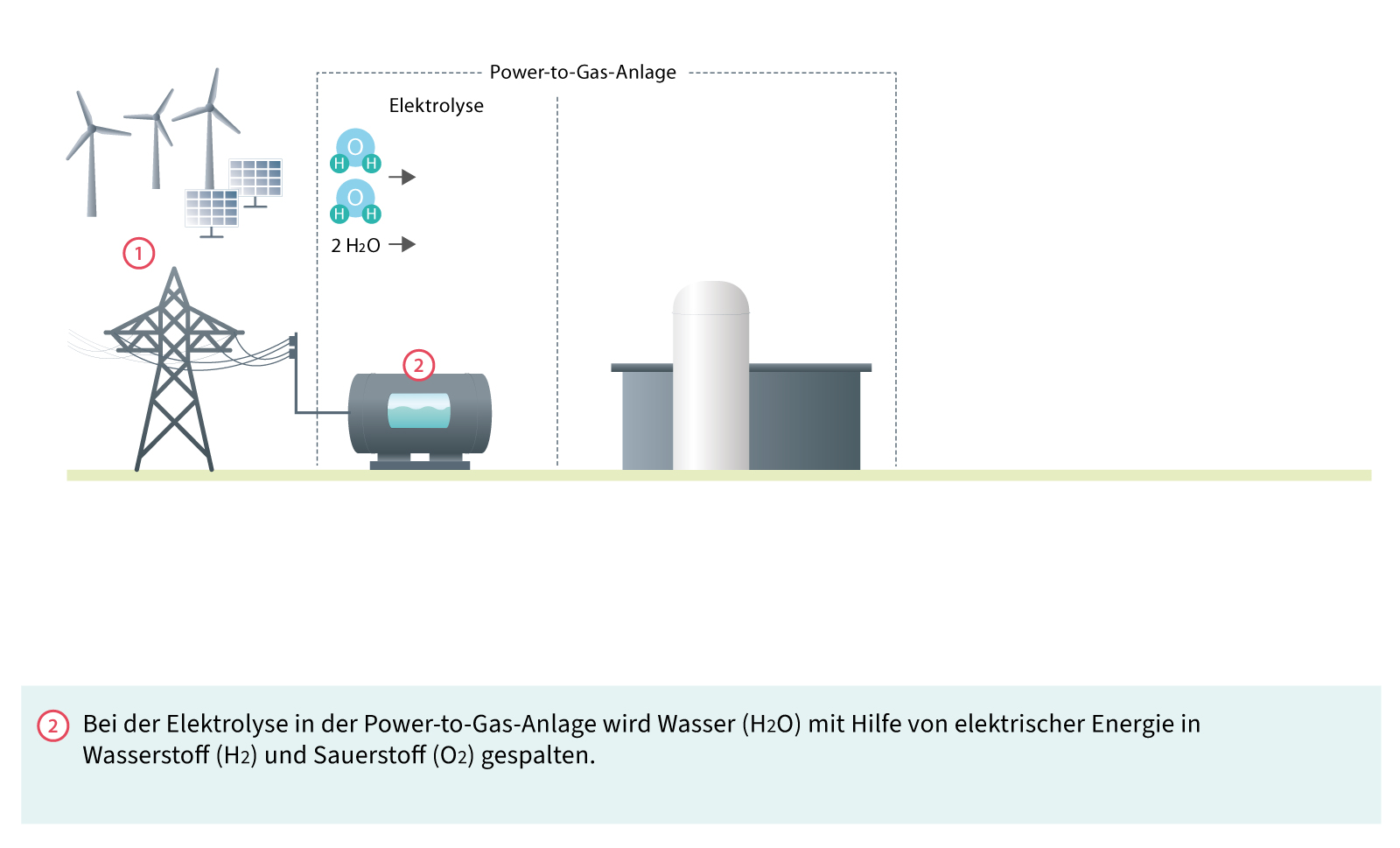 Funktion einer Power-to-Gas-Anlage