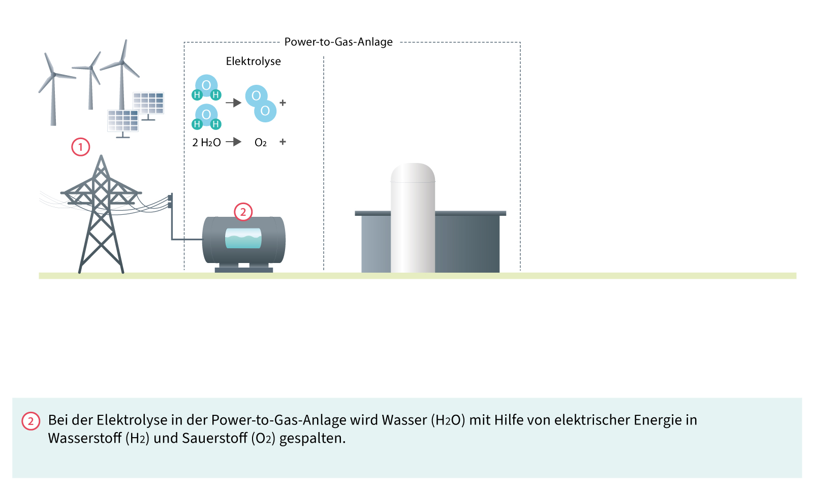 Funktion einer Power-to-Gas-Anlage