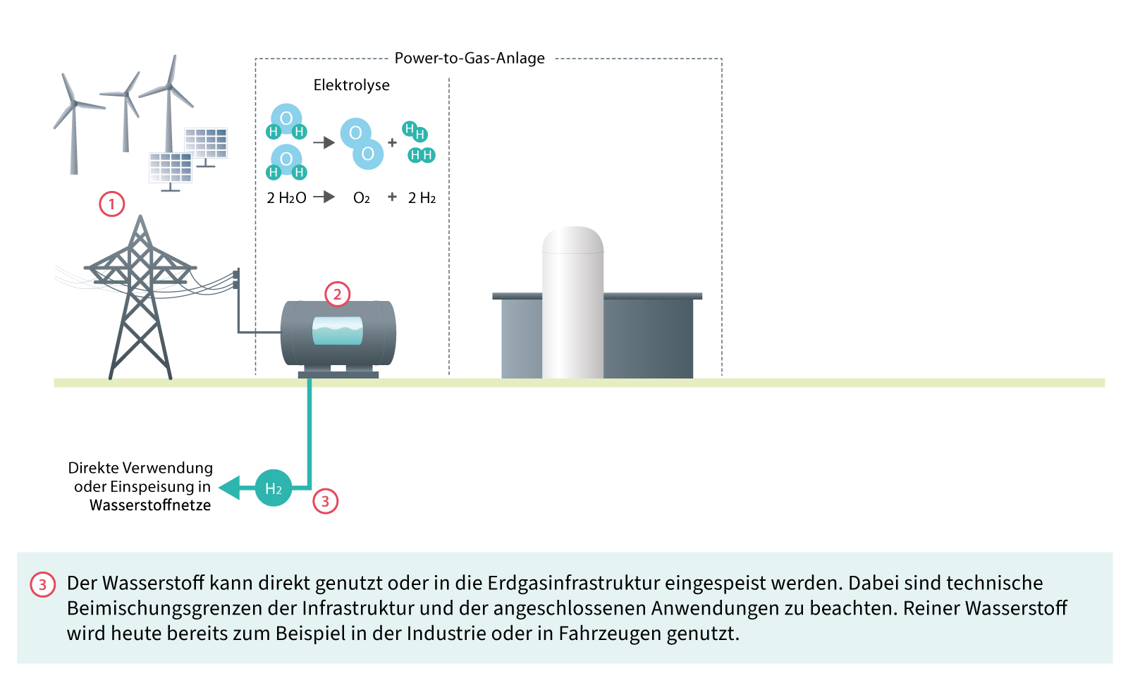 Funktion einer Power-to-Gas-Anlage