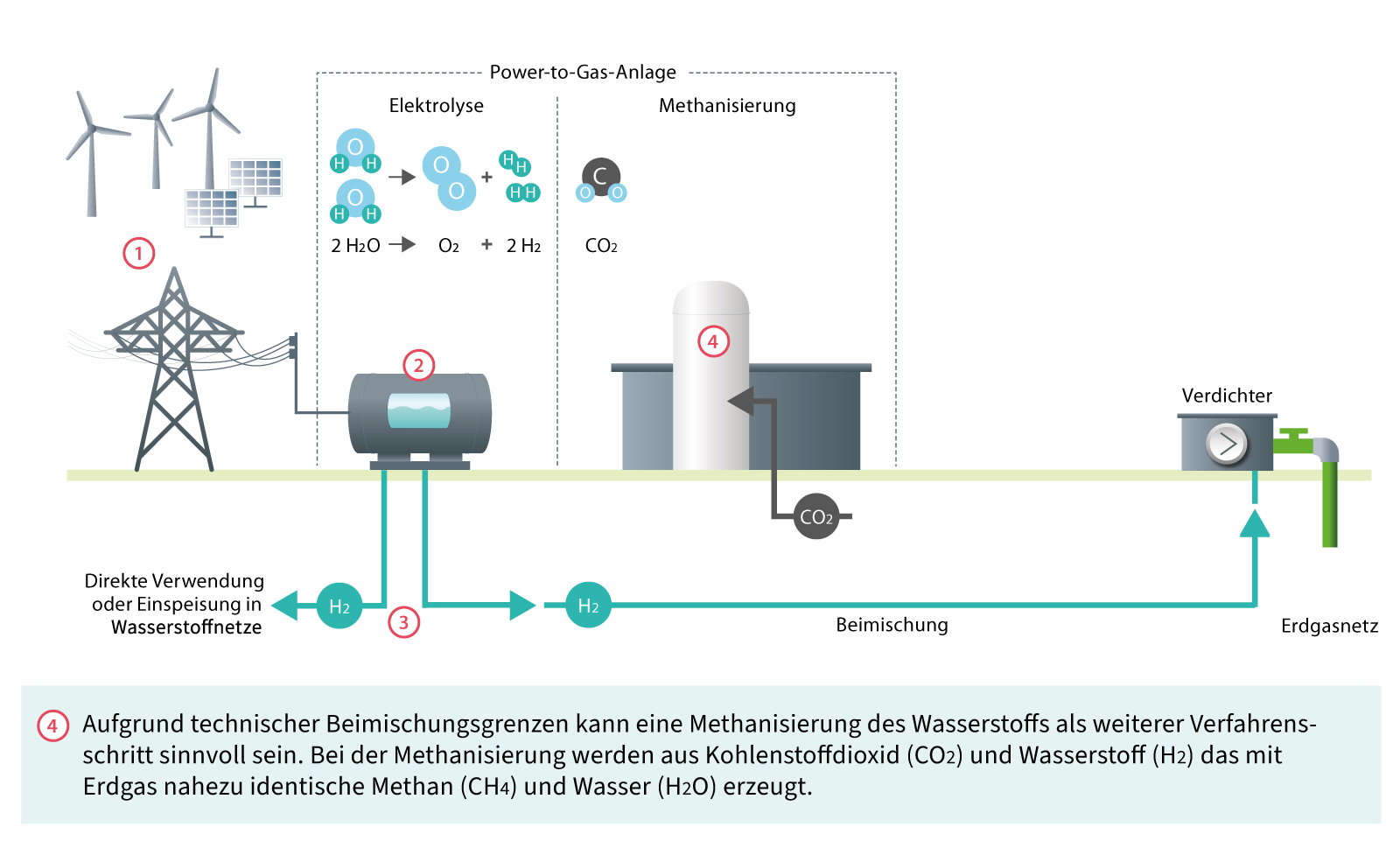 Funktion einer Power-to-Gas-Anlage