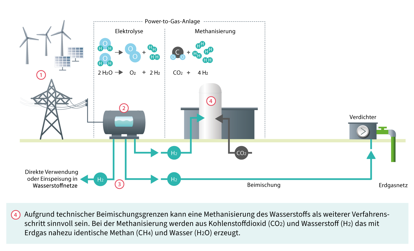 Funktion einer Power-to-Gas-Anlage