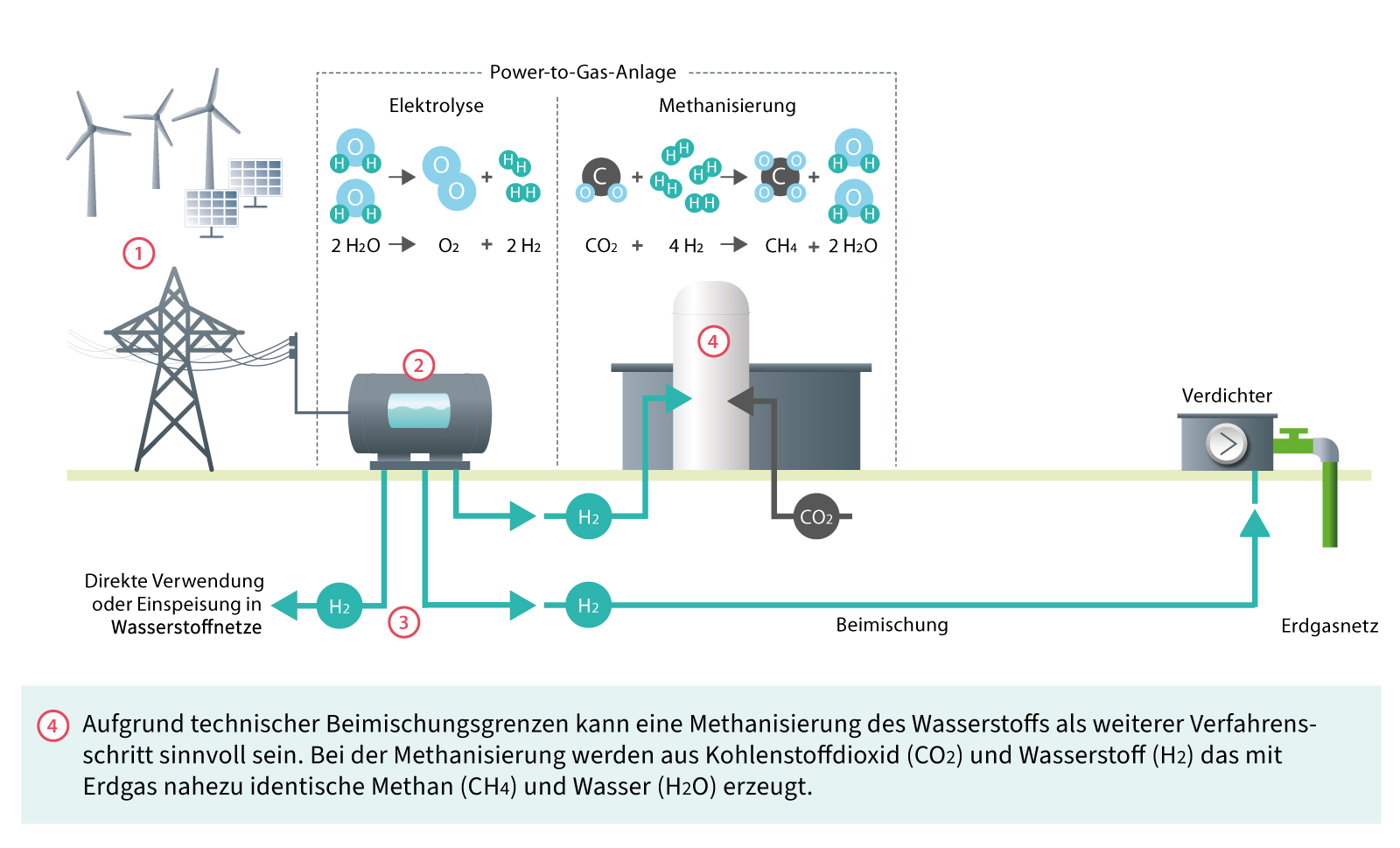 Funktion einer Power-to-Gas-Anlage