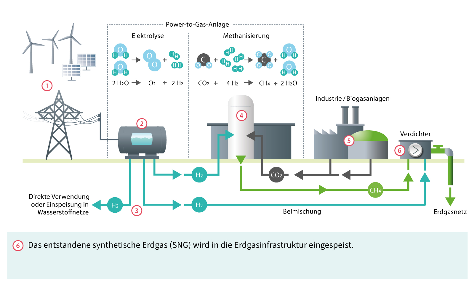 Funktion einer Power-to-Gas-Anlage