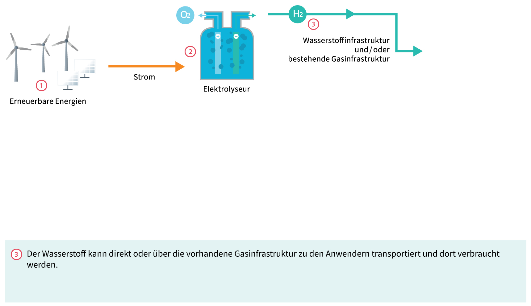 Wie wird Wasserstoff erzeugt