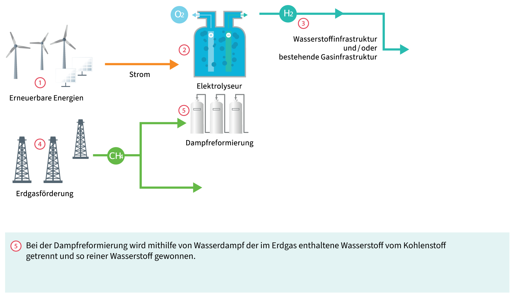 Wie wird Wasserstoff erzeugt
