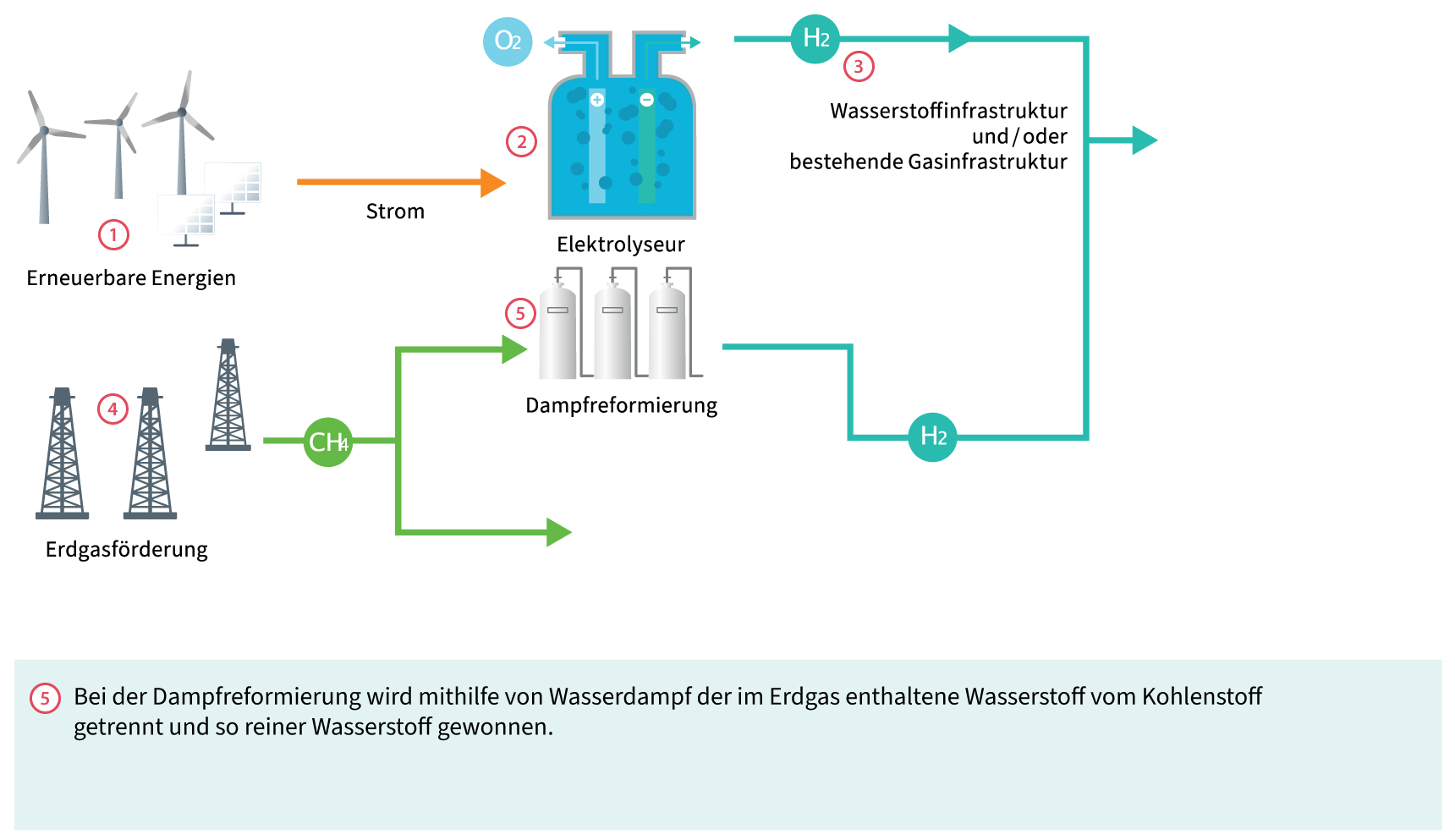 Wie wird Wasserstoff erzeugt
