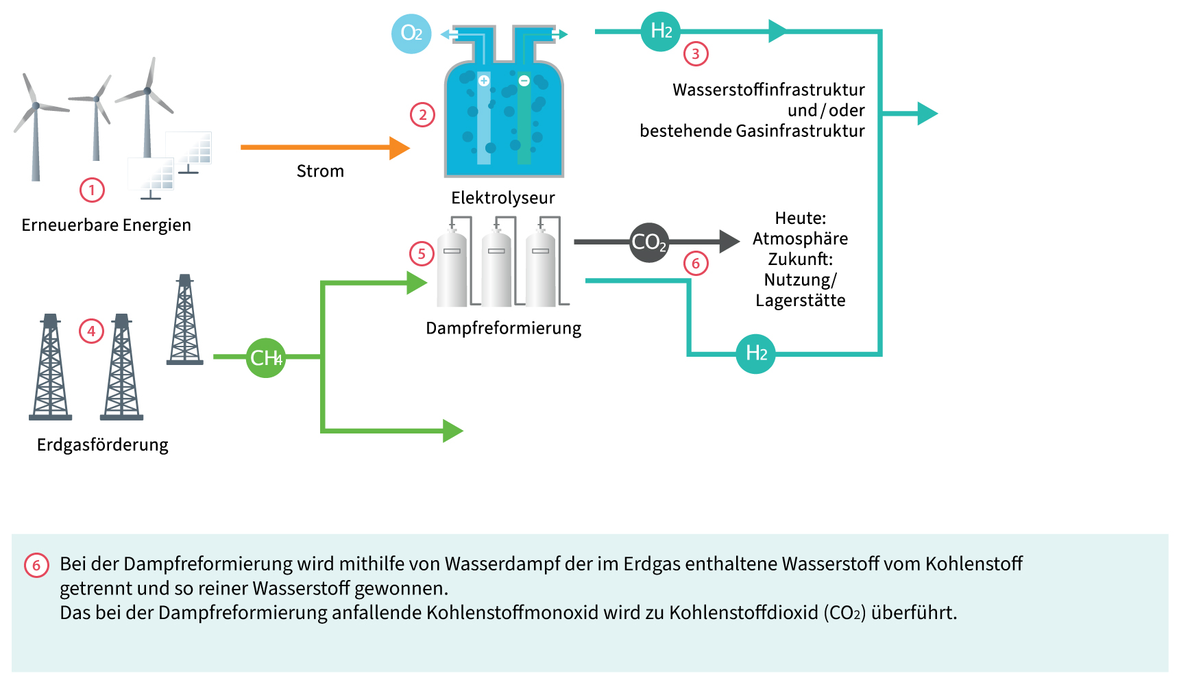 Wie wird Wasserstoff erzeugt