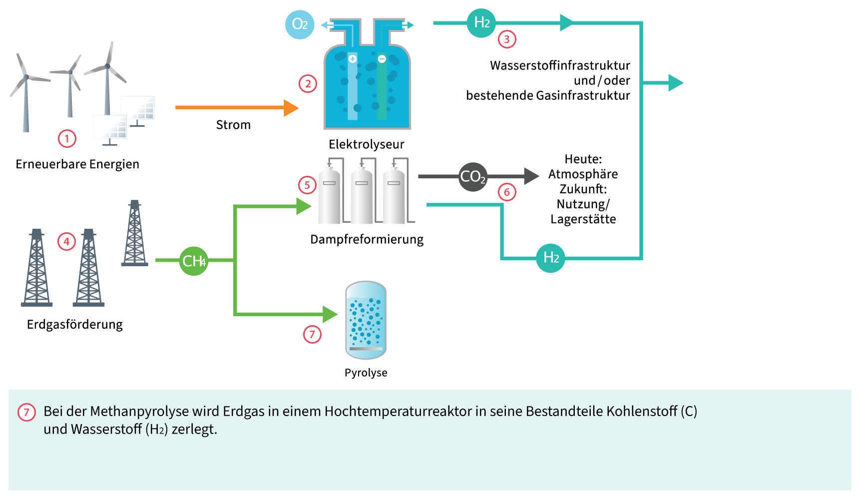 Wie wird Wasserstoff erzeugt