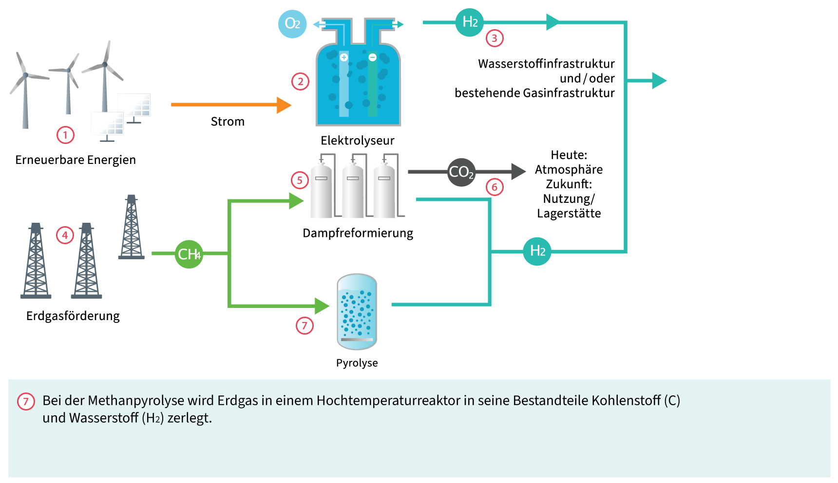 Wie wird Wasserstoff erzeugt