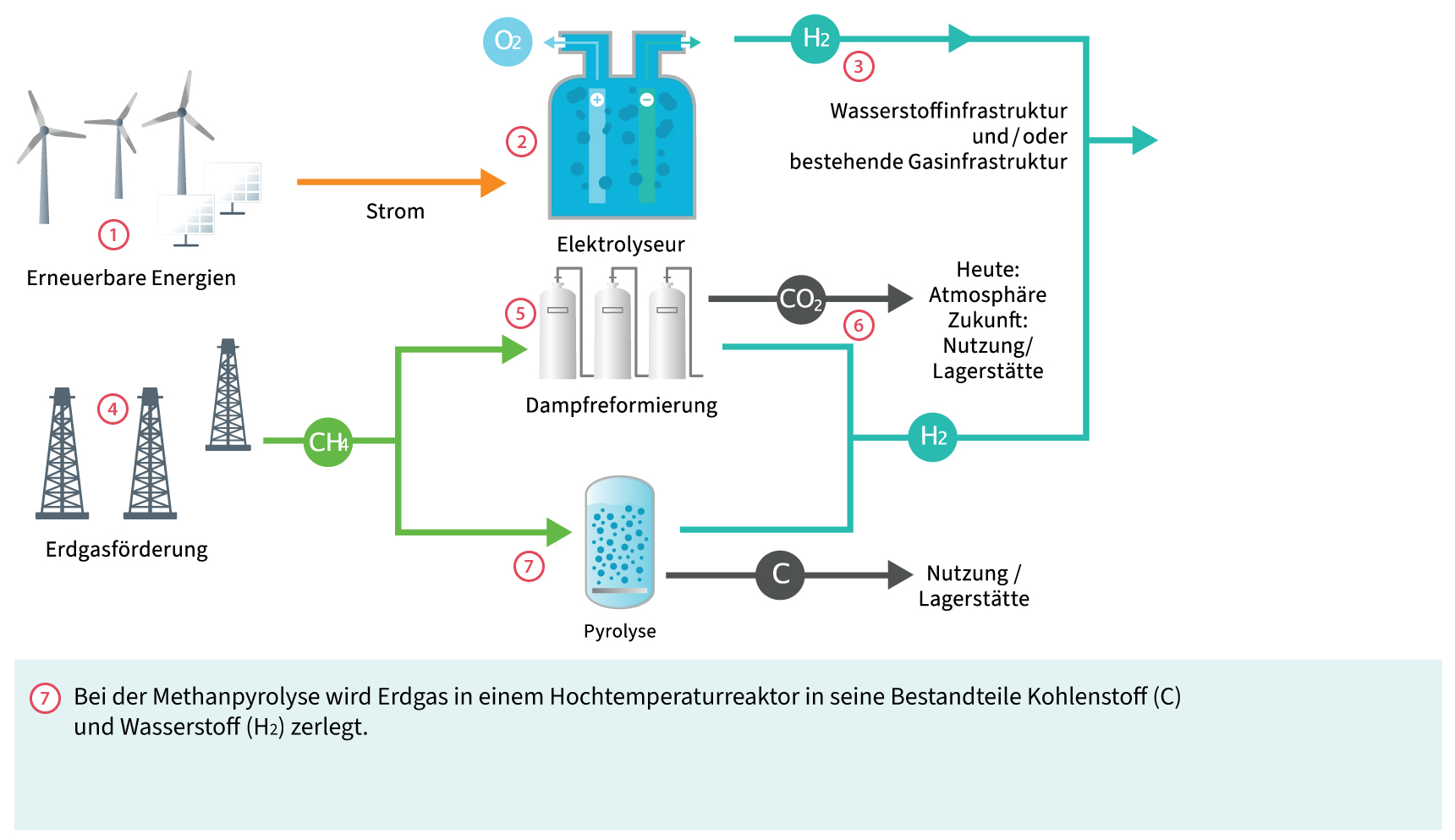 Wie wird Wasserstoff erzeugt