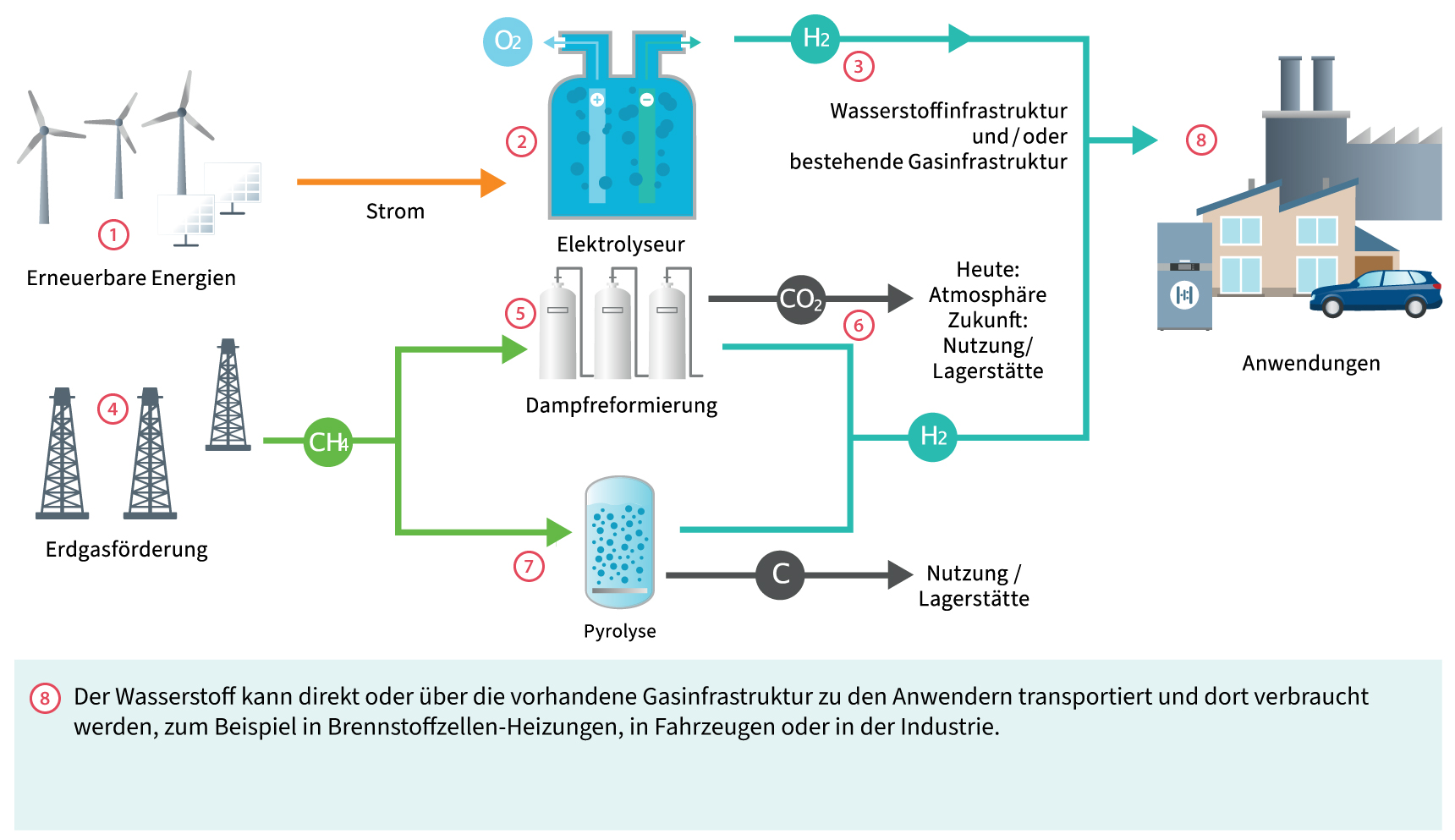 Wie wird Wasserstoff erzeugt